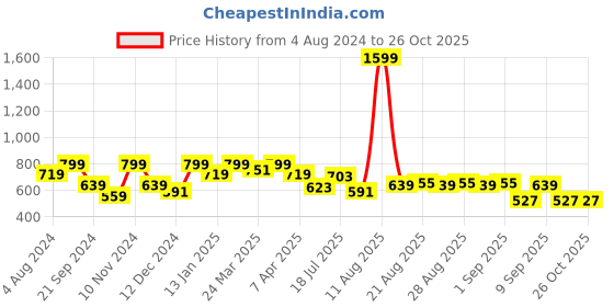 myntra.com Wrangler Men Olive Green Camouflage Printed T-shirt wrangler Price History Graph from 4 Aug 2024 to 26 Oct 2025
