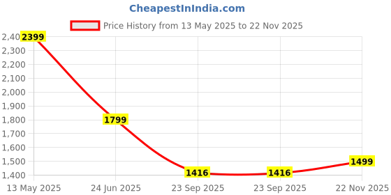 myntra.com Wrangler Men Opaque Checked Casual Shirt wrangler Price History Graph from 13 May 2025 to 22 Nov 2025