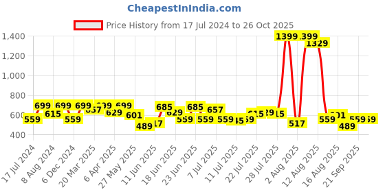 myntra.com Wrangler Men Orange Typography Printed T-shirt wrangler Price History Graph from 17 Jul 2024 to 25 Oct 2025