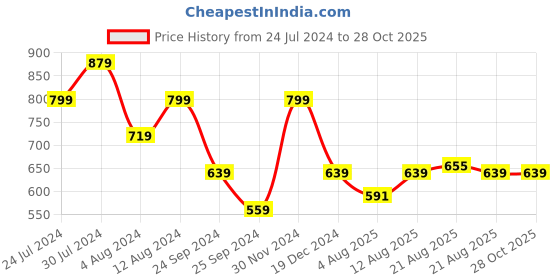 myntra.com Wrangler Men Pink Typography Printed Cotton T-shirt wrangler Price History Graph from 24 Jul 2024 to 27 Oct 2025