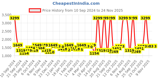 myntra.com Wrangler Men Printed Long Sleeves Sweatshirt wrangler Price History Graph from 10 Sep 2024 to 24 Nov 2025