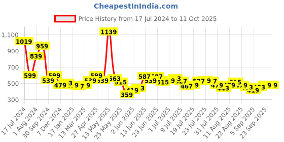 myntra.com Wrangler Men Red & fiesta Typography Applique T-shirt wrangler Price History Graph from 17 Jul 2024 to 11 Oct 2025