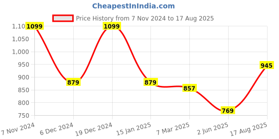 myntra.com Wrangler Men Red & White Colourblocked Polo Collar Cotton T-shirt wrangler Price History Graph from 7 Nov 2024 to 17 Aug 2025