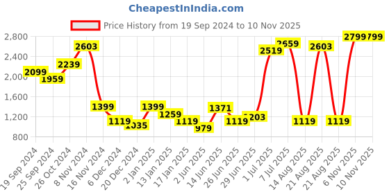 myntra.com Wrangler Men Red Casual Shirt wrangler Price History Graph from 19 Sep 2024 to 9 Nov 2025