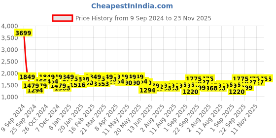 myntra.com Wrangler Men Red Printed Hooded Regular Fit Sweatshirt wrangler Price History Graph from 9 Sep 2024 to 23 Nov 2025