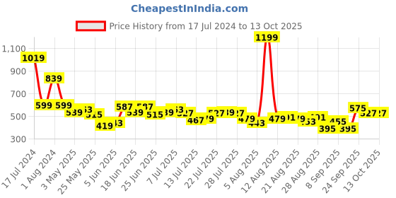 myntra.com Wrangler Men Red Printed Regular Fit Cotton T-shirt wrangler Price History Graph from 17 Jul 2024 to 13 Oct 2025