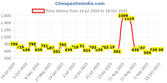 myntra.com Wrangler Men Red Printed Regular Fit T-shirt wrangler Price History Graph from 24 Jul 2024 to 17 Oct 2025