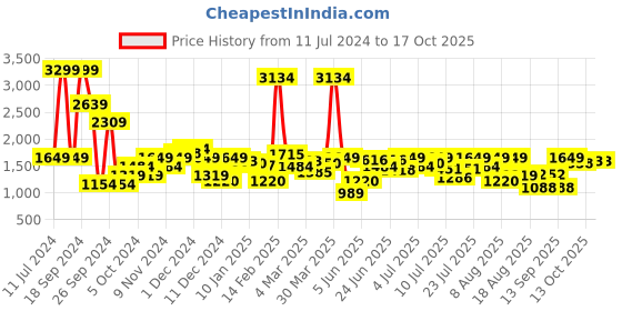 myntra.com Wrangler Men Red Printed Sweatshirt wrangler Price History Graph from 11 Jul 2024 to 16 Oct 2025