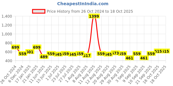 myntra.com Wrangler Men Red Printed T-shirt wrangler Price History Graph from 26 Oct 2024 to 18 Oct 2025