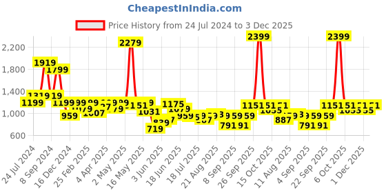 myntra.com Wrangler Men Red Slim Fit Tartan Checks Checked Casual Shirt wrangler Price History Graph from 24 Jul 2024 to 3 Dec 2025
