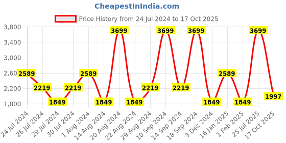 myntra.com Wrangler Men Redding Relaxed Loose Fit Low-Rise Heavy Fade Stretchable Jeans wrangler Price History Graph from 24 Jul 2024 to 17 Oct 2025