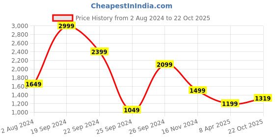 myntra.com Wrangler Men Regular Fit Chinos Trousers wrangler Price History Graph from 2 Aug 2024 to 22 Oct 2025