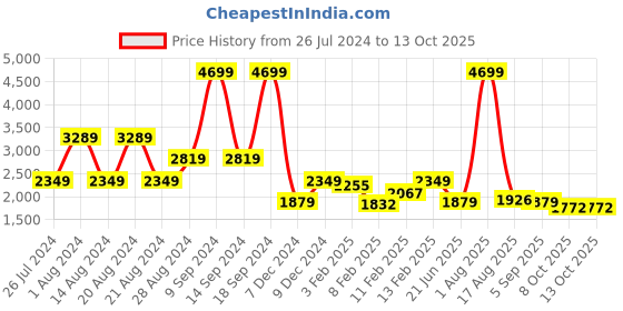 myntra.com Wrangler Men Regular Fit Light Fade Stretchable Jeans wrangler Price History Graph from 26 Jul 2024 to 11 Oct 2025