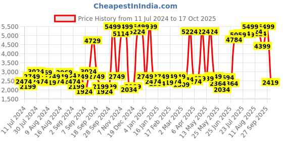 myntra.com Wrangler Men Regular Fit Mid-Rise Light Fade Stretchable Jeans wrangler Price History Graph from 11 Jul 2024 to 17 Oct 2025