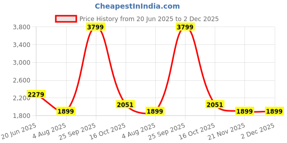 myntra.com Wrangler Men Regular Fit Mid-Rise Regular Trousers wrangler Price History Graph from 20 Jun 2025 to 2 Dec 2025