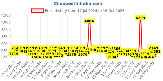 myntra.com Wrangler Men Relaxed Fit Heavy Fade Stretchable Jeans wrangler Price History Graph from 17 Jul 2024 to 16 Oct 2025