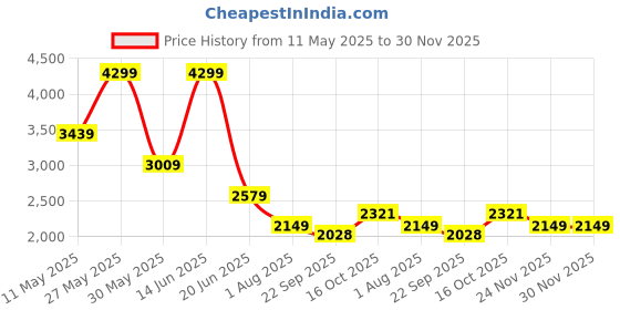 myntra.com Wrangler Men Relaxed Fit Light Fade Stretchable Jeans wrangler Price History Graph from 11 May 2025 to 30 Nov 2025