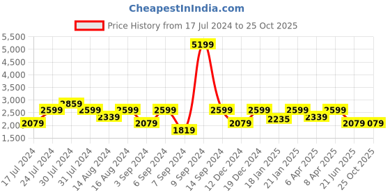 myntra.com Wrangler Men Relaxed Fit Low Rise Clean Look Cotton Jeans wrangler Price History Graph from 17 Jul 2024 to 24 Oct 2025