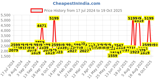 myntra.com Wrangler Men Relaxed Fit Low-Rise Clean Look Cotton Jeans wrangler Price History Graph from 17 Jul 2024 to 19 Oct 2025