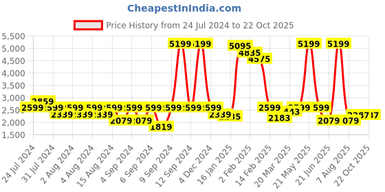 myntra.com Wrangler Men Relaxed Fit Low-Rise Cotton Jeans wrangler Price History Graph from 24 Jul 2024 to 21 Oct 2025