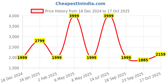 myntra.com Wrangler Men Relaxed Fit Low-Rise Heavy Fade Stretchable Jeans wrangler Price History Graph from 18 Dec 2024 to 17 Oct 2025