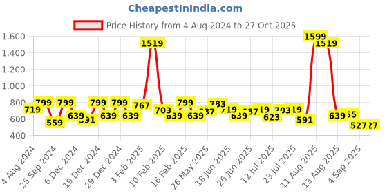 myntra.com Wrangler Men Round Neck Checked Cotton T-shirt wrangler Price History Graph from 4 Aug 2024 to 27 Oct 2025