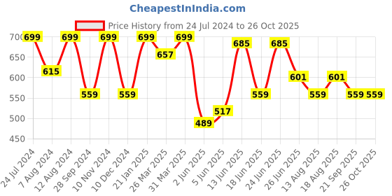 myntra.com Wrangler Men Round Neck Regular Fit Cotton T-shirt wrangler Price History Graph from 24 Jul 2024 to 26 Oct 2025