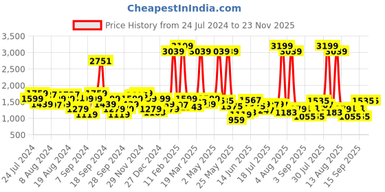 myntra.com Wrangler Men Skanders Clean Look Heavy Fade Cotton Jeans wrangler Price History Graph from 24 Jul 2024 to 23 Nov 2025