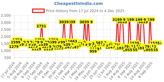 myntra.com Wrangler Men Skanders Clean Look Slim Fit Low-Rise Cotton Stretchable Jeans wrangler Price History Graph from 17 Jul 2024 to 4 Dec 2025