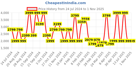 myntra.com Wrangler Men Skanders Clean Look Slim Fit Low-Rise Jeans wrangler Price History Graph from 24 Jul 2024 to 1 Nov 2025