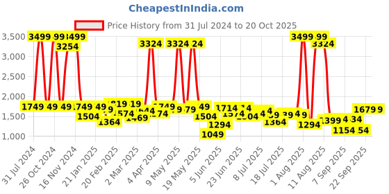 myntra.com Wrangler Men Skanders Heavy Fade Mid Rise Slim Fit Cotton Jeans wrangler Price History Graph from 31 Jul 2024 to 20 Oct 2025