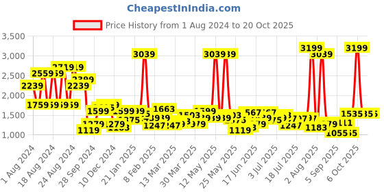 myntra.com Wrangler Men Skanders Mid-Rise Cotton Jeans wrangler Price History Graph from 1 Aug 2024 to 19 Oct 2025