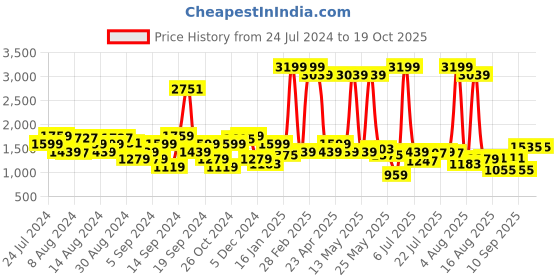 myntra.com Wrangler Men Skanders Slim Fit Clean Look Low-Rise Cotton Stretchable Jeans wrangler Price History Graph from 24 Jul 2024 to 19 Oct 2025