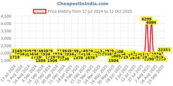 myntra.com Wrangler Men Skanders Slim Fit Clean Look Low-Rise Stretchable Jeans wrangler Price History Graph from 17 Jul 2024 to 12 Oct 2025