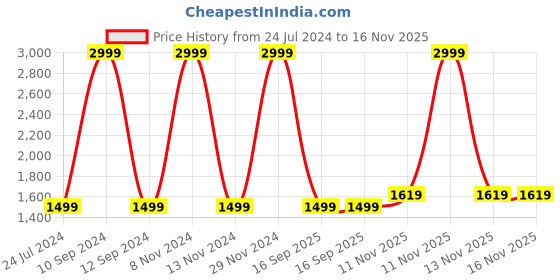 myntra.com Wrangler Men Skanders Slim Fit Clean Look Mid-Rise Stretchable Jeans wrangler Price History Graph from 24 Jul 2024 to 13 Nov 2025