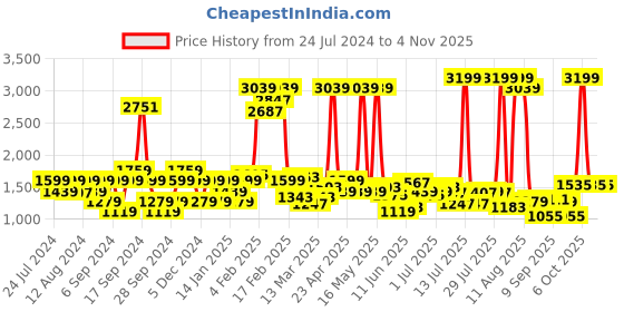 myntra.com Wrangler Men Skanders Slim Fit Cotton Light Fade Stretchable Jeans wrangler Price History Graph from 24 Jul 2024 to 3 Nov 2025