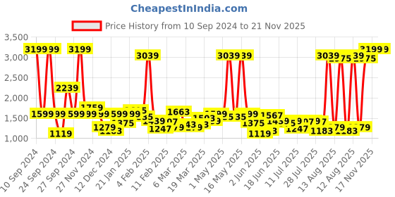 myntra.com Wrangler Men Skanders Slim Fit Cotton Light Fade Stretchable Jeans wrangler Price History Graph from 10 Sep 2024 to 21 Nov 2025