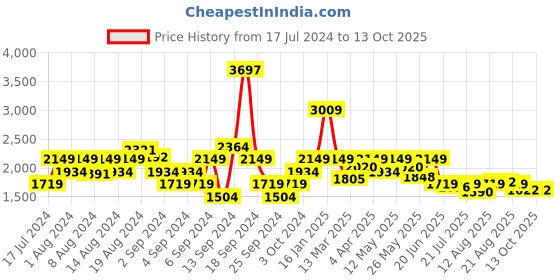 myntra.com Wrangler Men Skanders Slim Fit Heavy Fade Stretchable Jeans wrangler Price History Graph from 17 Jul 2024 to 13 Oct 2025