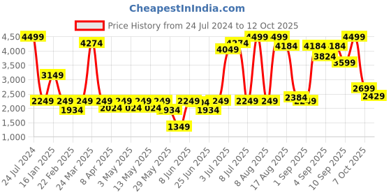 myntra.com Wrangler Men Skanders Slim Fit Heavy Fade Whiskers & Chevrons Stretchable Jeans wrangler Price History Graph from 24 Jul 2024 to 12 Oct 2025