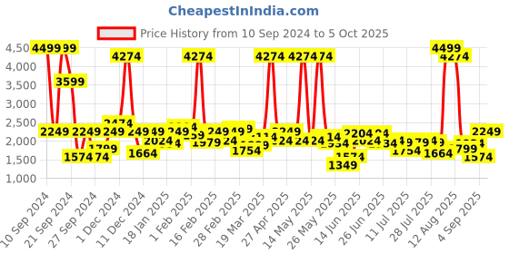 myntra.com Wrangler Men Skanders Slim Fit Light Fade Clean Look Stretchable Jeans wrangler Price History Graph from 10 Sep 2024 to 5 Oct 2025