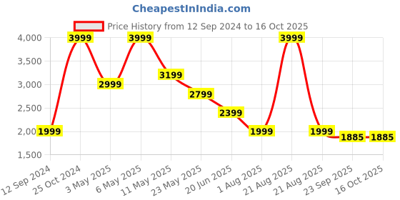 myntra.com Wrangler Men Skanders Slim Fit Light Fade Clean Look Stretchable Jeans wrangler Price History Graph from 12 Sep 2024 to 16 Oct 2025