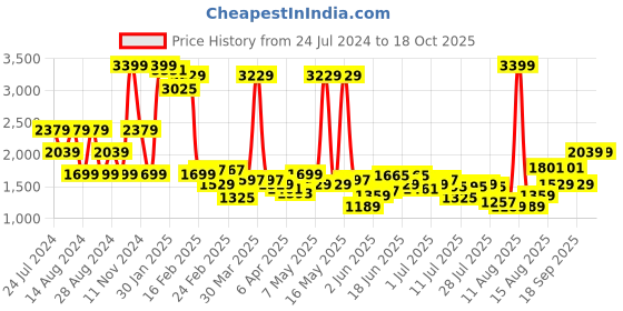 myntra.com Wrangler Men Skanders Slim Fit Light Fade Low-Rise Stretchable Jeans wrangler Price History Graph from 24 Jul 2024 to 18 Oct 2025