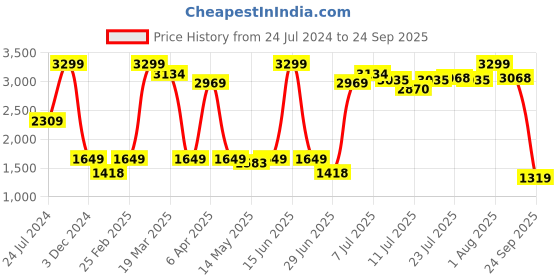 myntra.com Wrangler Men Skanders Slim Fit Light Fade Stretchable Jeans wrangler Price History Graph from 24 Jul 2024 to 24 Sep 2025