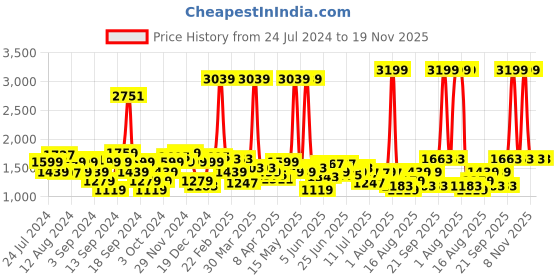 myntra.com Wrangler Men Skanders Slim Fit Light Fade Stretchable Jeans wrangler Price History Graph from 24 Jul 2024 to 19 Nov 2025