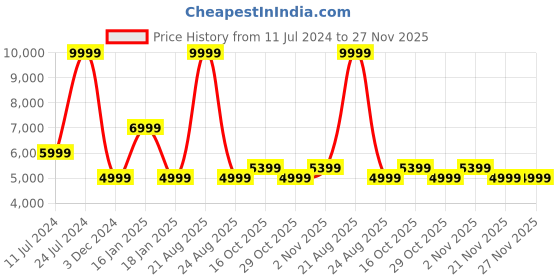 myntra.com Wrangler Men Skanders Slim Fit Low Distress Low-Rise Heavy Fade Jeans wrangler Price History Graph from 11 Jul 2024 to 27 Nov 2025