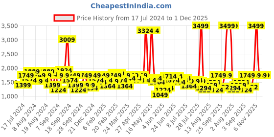 myntra.com Wrangler Men Skanders Slim Fit Low-Rise Clean Look Jeans wrangler Price History Graph from 17 Jul 2024 to 1 Dec 2025