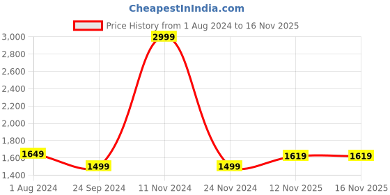 myntra.com Wrangler Men Skanders Slim Fit Low-Rise Clean Look Light Fade Cotton Stretchable Jeans wrangler Price History Graph from 1 Aug 2024 to 16 Nov 2025