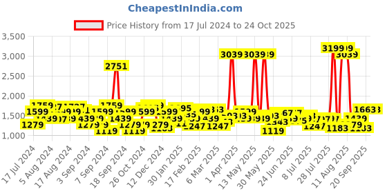 myntra.com Wrangler Men Skanders Slim Fit Low Rise Clean Look Light Fade Stretchable Jeans wrangler Price History Graph from 17 Jul 2024 to 23 Oct 2025