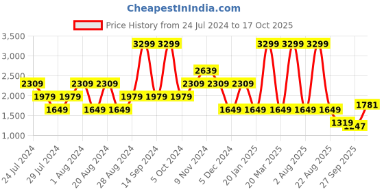myntra.com Wrangler Men Skanders Slim Fit Low-Rise Clean Look Light Fade Stretchable Jeans wrangler Price History Graph from 24 Jul 2024 to 17 Oct 2025