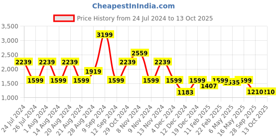 myntra.com Wrangler Men Skanders Slim Fit Low-Rise Clean Look Light Fade Stretchable Jeans wrangler Price History Graph from 24 Jul 2024 to 12 Oct 2025
